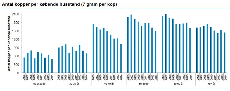 Diagramm der Anzahl Kaffeetassen pro kaufendem Haushalt (7 Gramm)