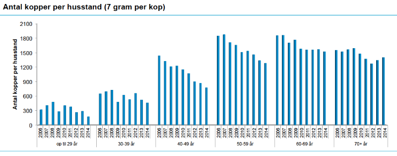 Graf over antal kaffekopper per husstand (7 gram)